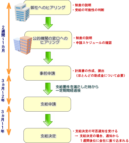 手続きの流れ