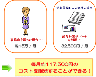 毎月約117,500円のコストを削減できる！