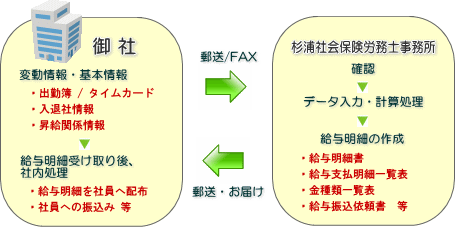 毎月の処理の流れ