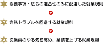 就業規則作成の３ステップ