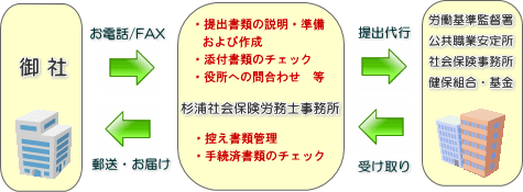 手続きの流れ