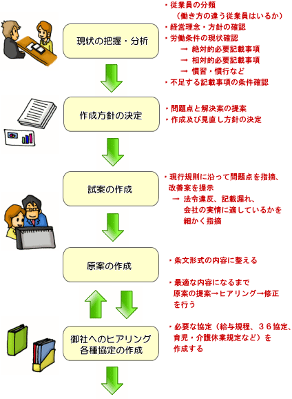 就業規則作成の流れ（１）