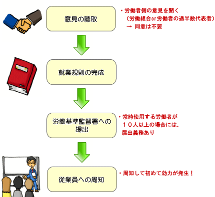 就業規則作成の流れ（２）